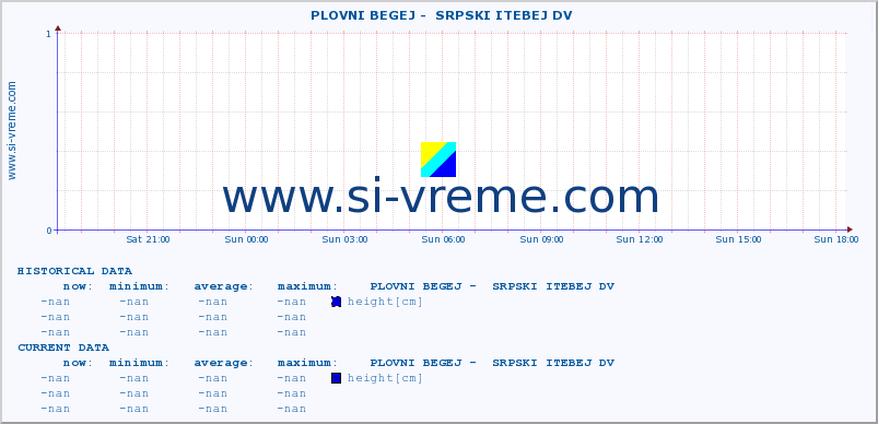  ::  PLOVNI BEGEJ -  SRPSKI ITEBEJ DV :: height |  |  :: last day / 5 minutes.