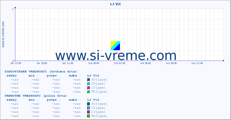 POVPREČJE :: LJ Vič :: SO2 | CO | O3 | NO2 :: zadnji dan / 5 minut.