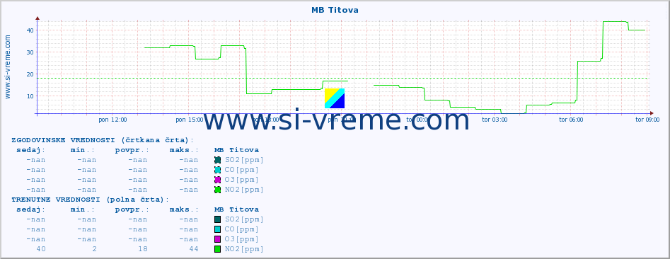 POVPREČJE :: MB Titova :: SO2 | CO | O3 | NO2 :: zadnji dan / 5 minut.