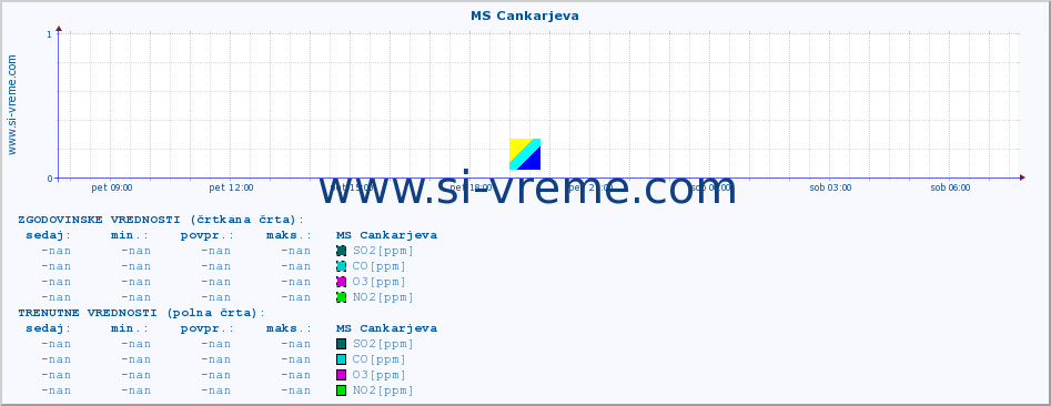 POVPREČJE :: MS Cankarjeva :: SO2 | CO | O3 | NO2 :: zadnji dan / 5 minut.