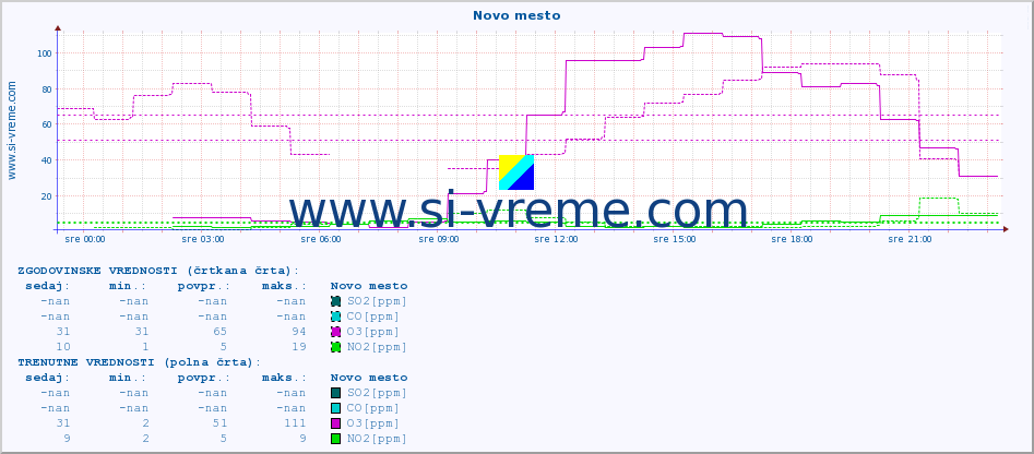 POVPREČJE :: Novo mesto :: SO2 | CO | O3 | NO2 :: zadnji dan / 5 minut.