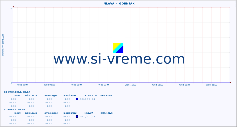  ::  MLAVA -  GORNJAK :: height |  |  :: last day / 5 minutes.