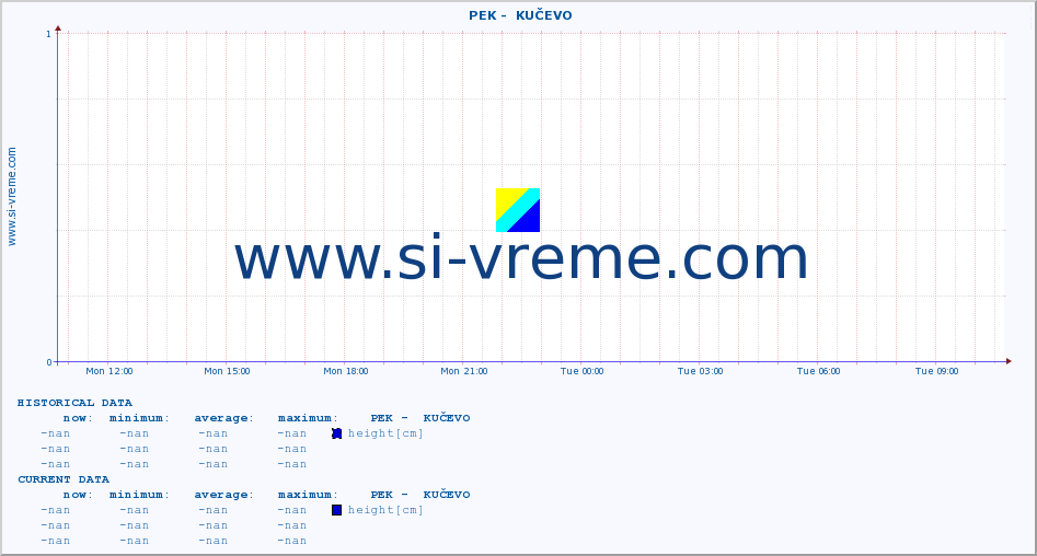  ::  PEK -  KUČEVO :: height |  |  :: last day / 5 minutes.