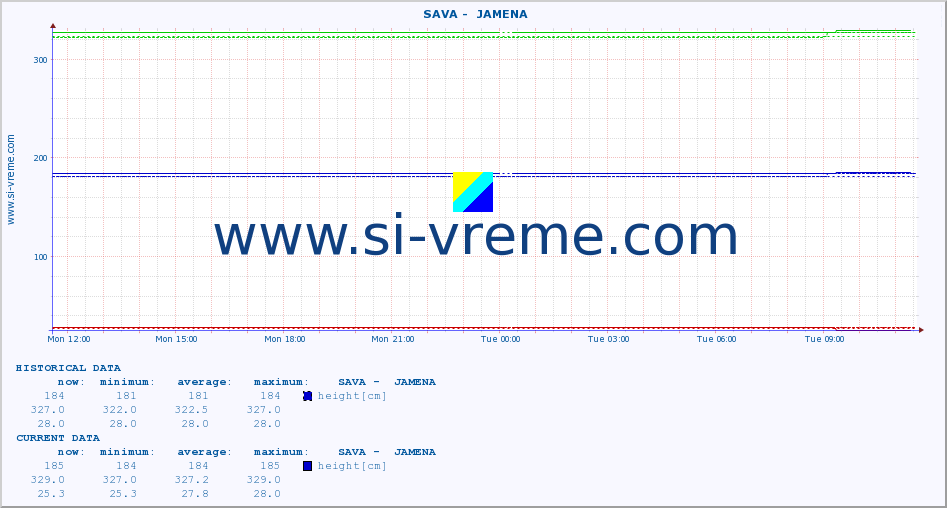  ::  SAVA -  JAMENA :: height |  |  :: last day / 5 minutes.