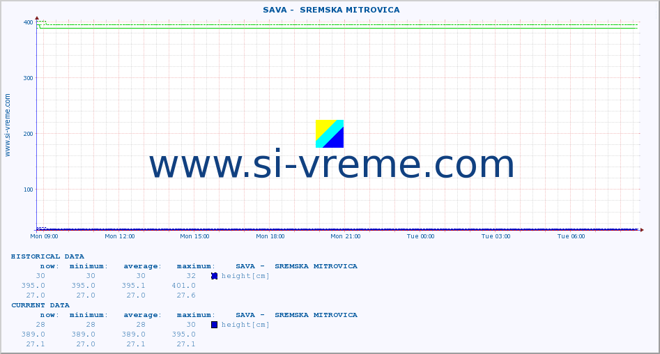  ::  SAVA -  SREMSKA MITROVICA :: height |  |  :: last day / 5 minutes.