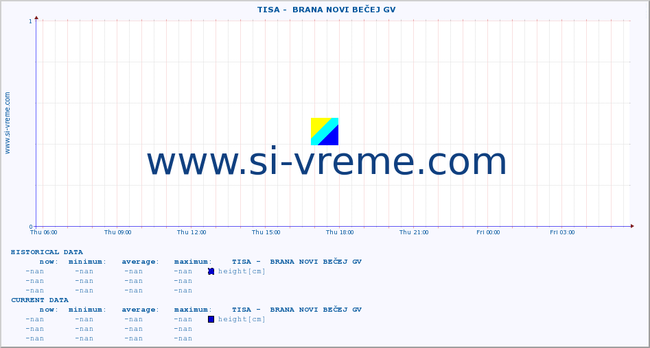  ::  TISA -  BRANA NOVI BEČEJ GV :: height |  |  :: last day / 5 minutes.
