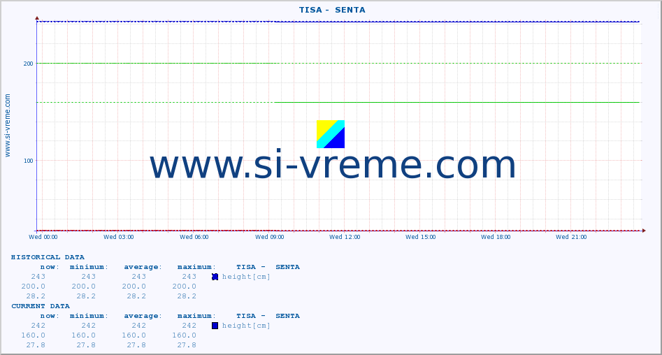  ::  TISA -  SENTA :: height |  |  :: last day / 5 minutes.