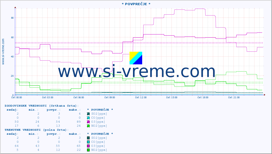 POVPREČJE :: * POVPREČJE * :: SO2 | CO | O3 | NO2 :: zadnji dan / 5 minut.