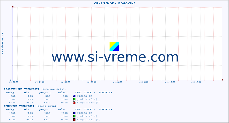 POVPREČJE ::  CRNI TIMOK -  BOGOVINA :: višina | pretok | temperatura :: zadnji dan / 5 minut.