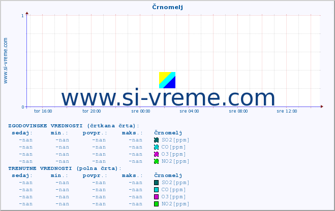 POVPREČJE :: Črnomelj :: SO2 | CO | O3 | NO2 :: zadnji dan / 5 minut.