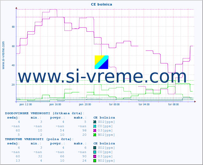 POVPREČJE :: CE bolnica :: SO2 | CO | O3 | NO2 :: zadnji dan / 5 minut.