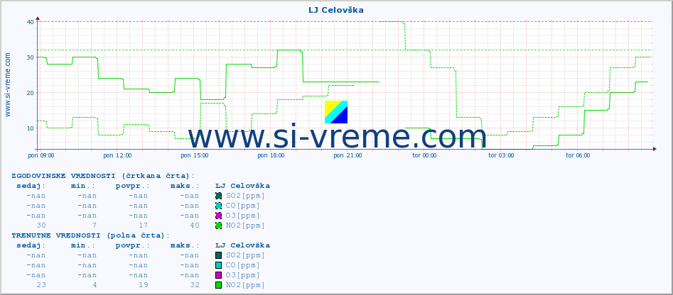 POVPREČJE :: LJ Celovška :: SO2 | CO | O3 | NO2 :: zadnji dan / 5 minut.