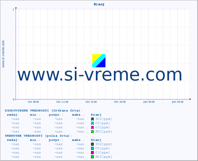 POVPREČJE :: Kranj :: SO2 | CO | O3 | NO2 :: zadnji dan / 5 minut.