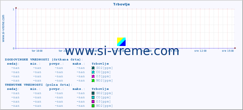 POVPREČJE :: Trbovlje :: SO2 | CO | O3 | NO2 :: zadnji dan / 5 minut.