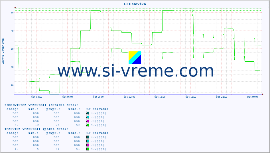 POVPREČJE :: LJ Celovška :: SO2 | CO | O3 | NO2 :: zadnji dan / 5 minut.