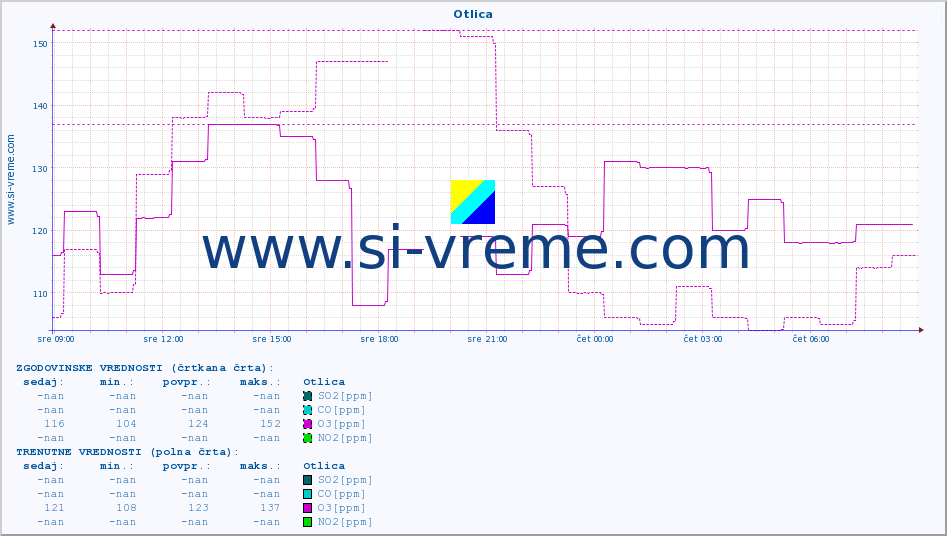 POVPREČJE :: Otlica :: SO2 | CO | O3 | NO2 :: zadnji dan / 5 minut.