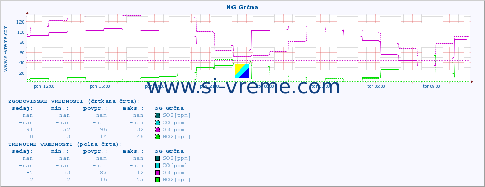 POVPREČJE :: NG Grčna :: SO2 | CO | O3 | NO2 :: zadnji dan / 5 minut.