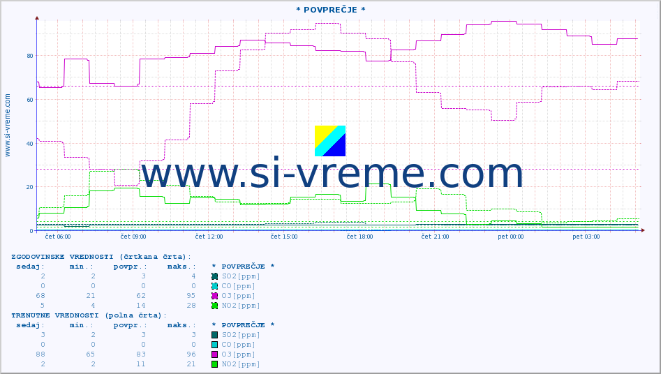POVPREČJE :: * POVPREČJE * :: SO2 | CO | O3 | NO2 :: zadnji dan / 5 minut.