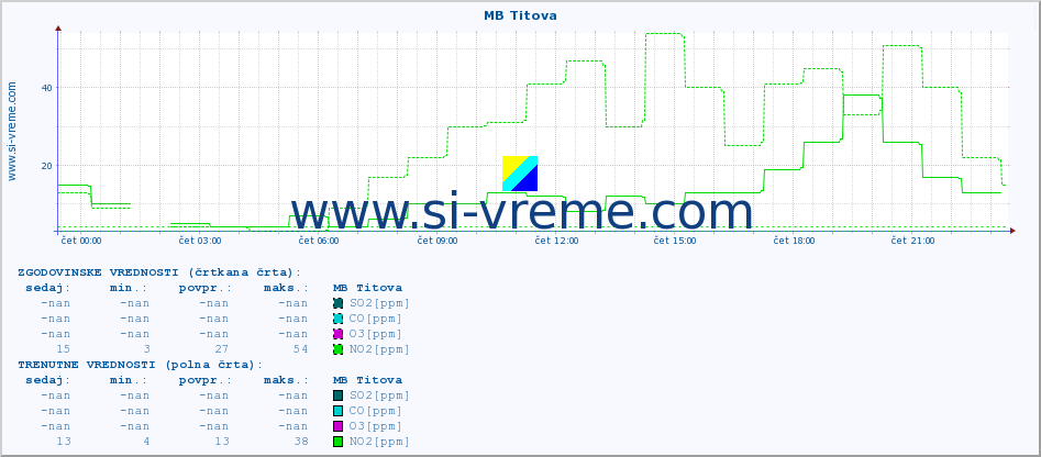 POVPREČJE :: MB Titova :: SO2 | CO | O3 | NO2 :: zadnji dan / 5 minut.