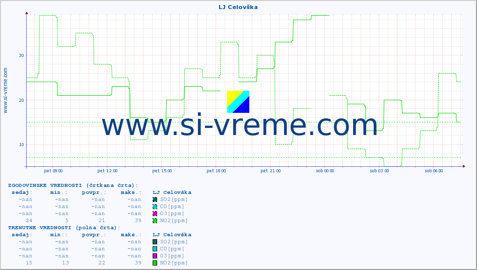 POVPREČJE :: LJ Celovška :: SO2 | CO | O3 | NO2 :: zadnji dan / 5 minut.