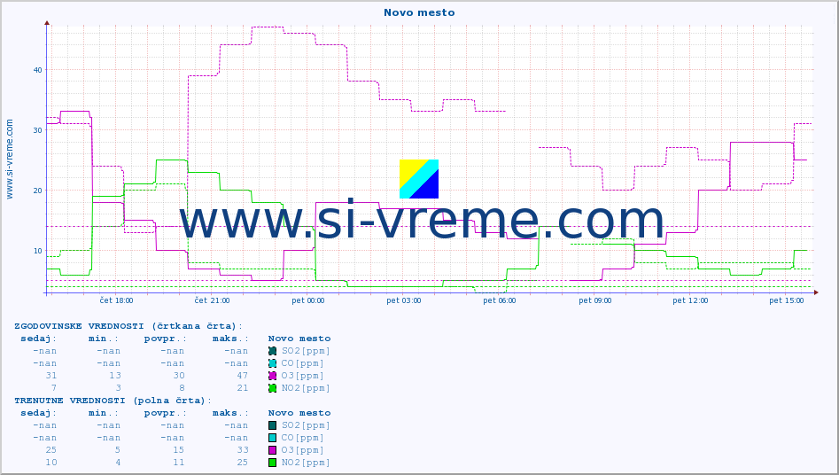 POVPREČJE :: Novo mesto :: SO2 | CO | O3 | NO2 :: zadnji dan / 5 minut.