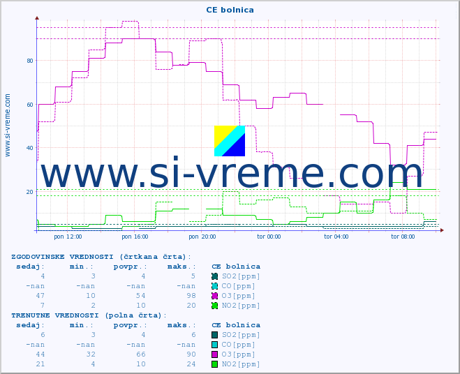 POVPREČJE :: CE bolnica :: SO2 | CO | O3 | NO2 :: zadnji dan / 5 minut.