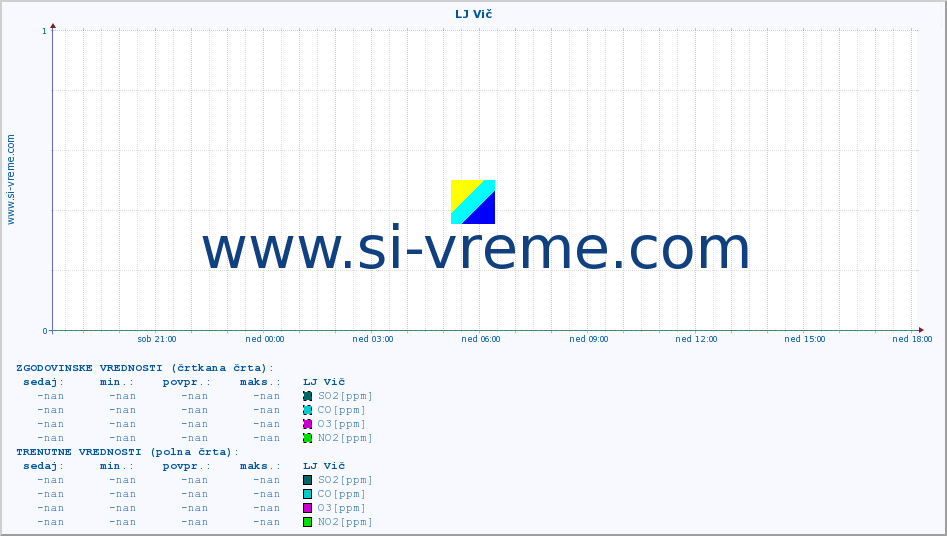 POVPREČJE :: LJ Vič :: SO2 | CO | O3 | NO2 :: zadnji dan / 5 minut.