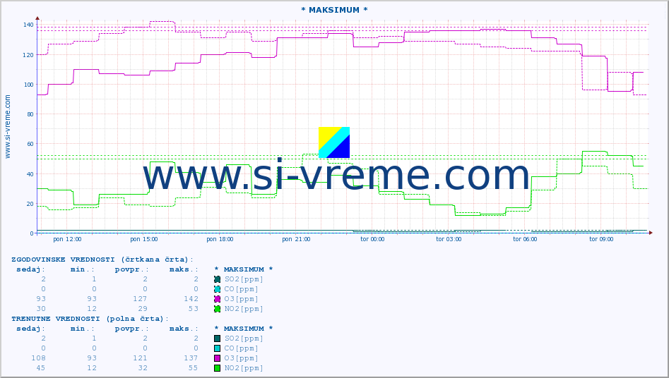 POVPREČJE :: * MAKSIMUM * :: SO2 | CO | O3 | NO2 :: zadnji dan / 5 minut.