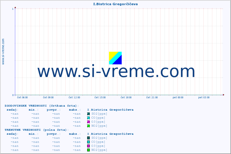 POVPREČJE :: I.Bistrica Gregorčičeva :: SO2 | CO | O3 | NO2 :: zadnji dan / 5 minut.