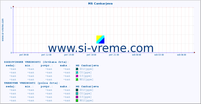 POVPREČJE :: MS Cankarjeva :: SO2 | CO | O3 | NO2 :: zadnji dan / 5 minut.