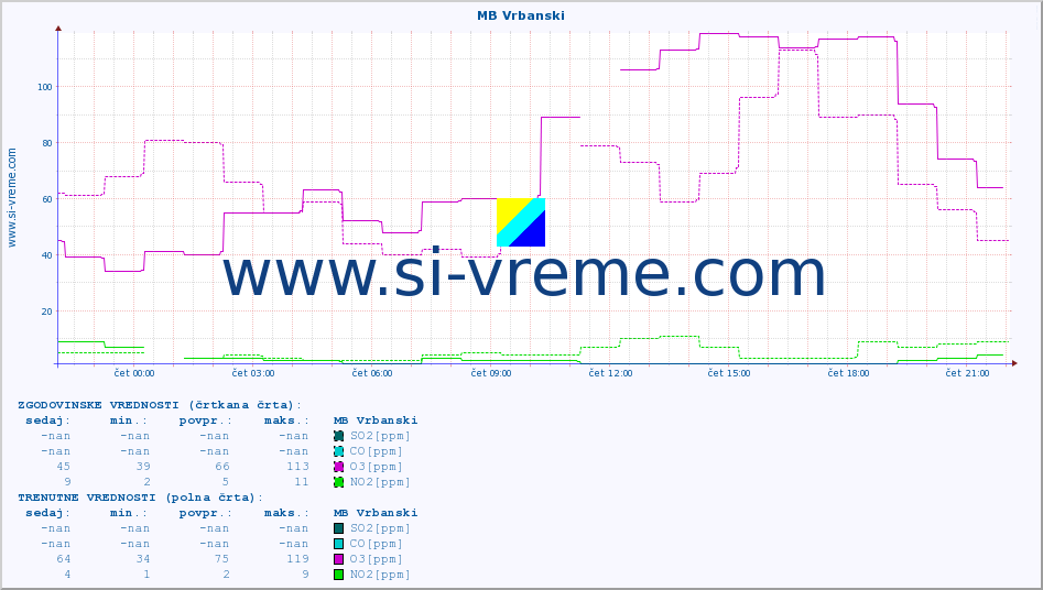 POVPREČJE :: MB Vrbanski :: SO2 | CO | O3 | NO2 :: zadnji dan / 5 minut.