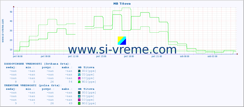 POVPREČJE :: MB Titova :: SO2 | CO | O3 | NO2 :: zadnji dan / 5 minut.