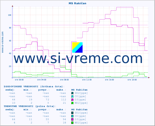 POVPREČJE :: MS Rakičan :: SO2 | CO | O3 | NO2 :: zadnji dan / 5 minut.
