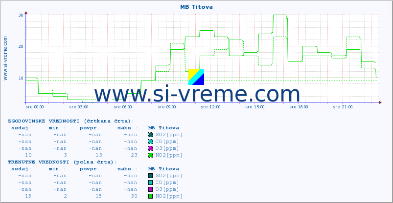 POVPREČJE :: MB Titova :: SO2 | CO | O3 | NO2 :: zadnji dan / 5 minut.