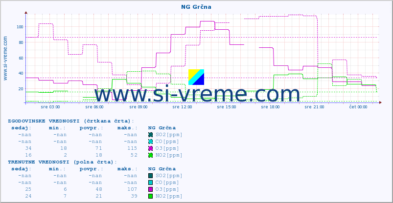 POVPREČJE :: NG Grčna :: SO2 | CO | O3 | NO2 :: zadnji dan / 5 minut.