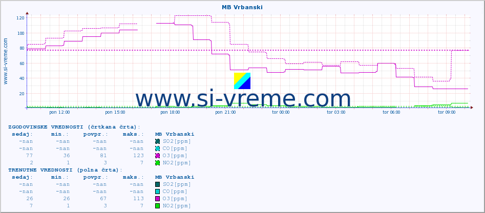 POVPREČJE :: MB Vrbanski :: SO2 | CO | O3 | NO2 :: zadnji dan / 5 minut.