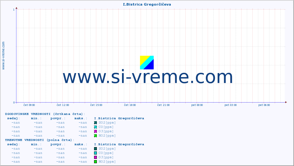 POVPREČJE :: I.Bistrica Gregorčičeva :: SO2 | CO | O3 | NO2 :: zadnji dan / 5 minut.