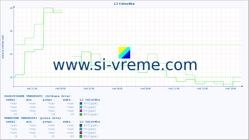 POVPREČJE :: LJ Celovška :: SO2 | CO | O3 | NO2 :: zadnji dan / 5 minut.