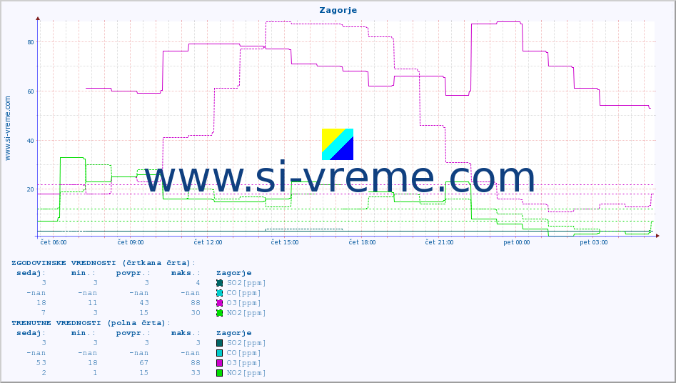 POVPREČJE :: Zagorje :: SO2 | CO | O3 | NO2 :: zadnji dan / 5 minut.