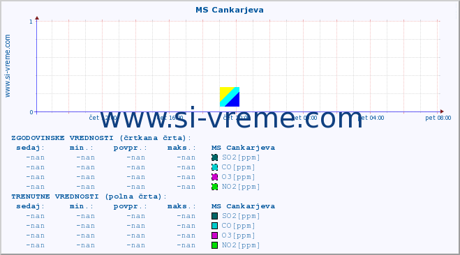 POVPREČJE :: MS Cankarjeva :: SO2 | CO | O3 | NO2 :: zadnji dan / 5 minut.