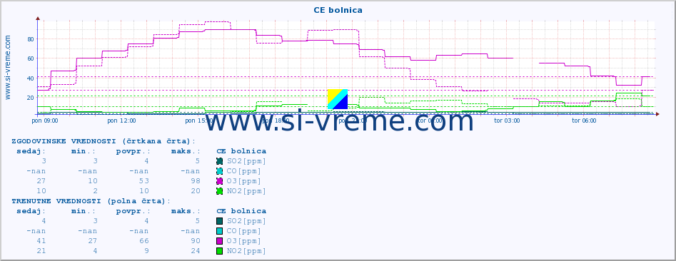 POVPREČJE :: CE bolnica :: SO2 | CO | O3 | NO2 :: zadnji dan / 5 minut.