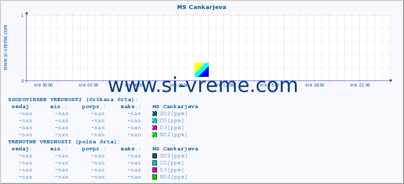 POVPREČJE :: MS Cankarjeva :: SO2 | CO | O3 | NO2 :: zadnji dan / 5 minut.