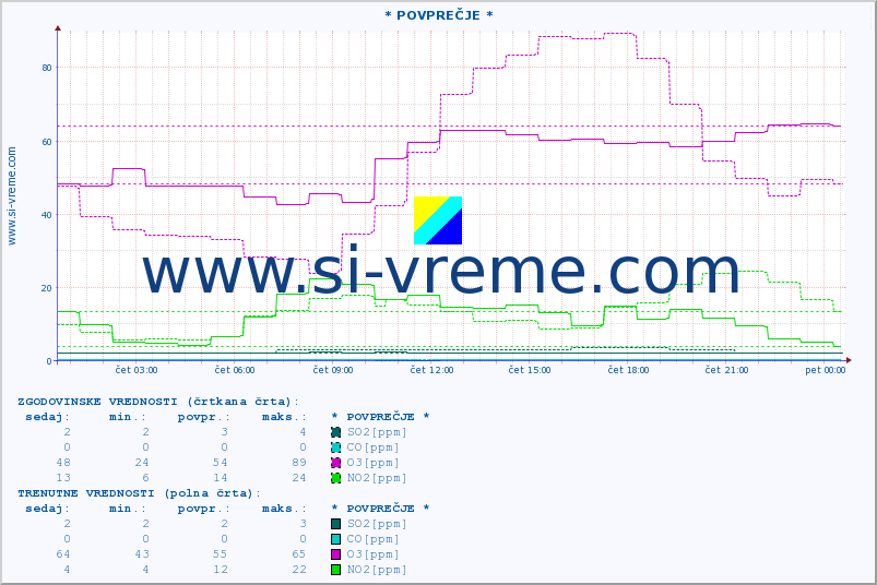 POVPREČJE :: * POVPREČJE * :: SO2 | CO | O3 | NO2 :: zadnji dan / 5 minut.