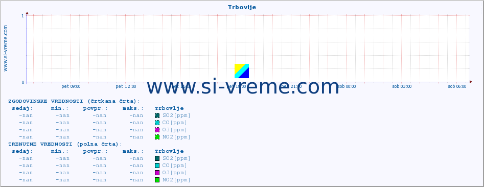 POVPREČJE :: Trbovlje :: SO2 | CO | O3 | NO2 :: zadnji dan / 5 minut.