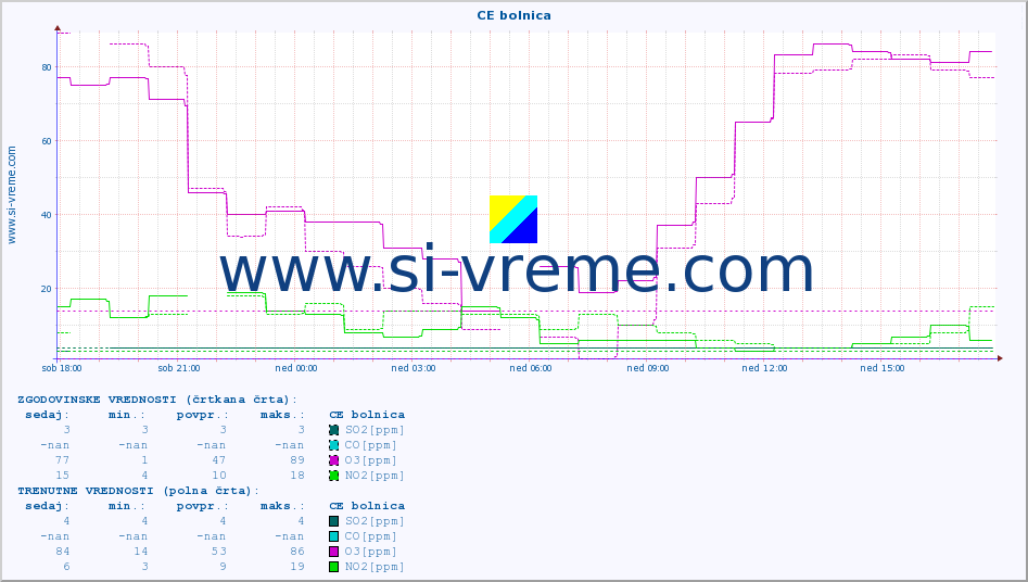 POVPREČJE :: CE bolnica :: SO2 | CO | O3 | NO2 :: zadnji dan / 5 minut.