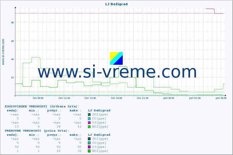 POVPREČJE :: LJ Bežigrad :: SO2 | CO | O3 | NO2 :: zadnji dan / 5 minut.