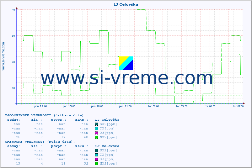 POVPREČJE :: LJ Celovška :: SO2 | CO | O3 | NO2 :: zadnji dan / 5 minut.