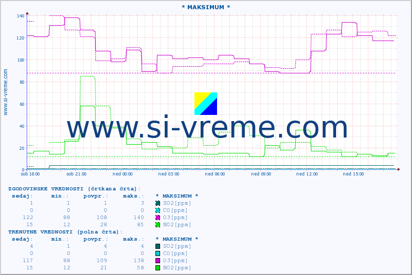 POVPREČJE :: * MAKSIMUM * :: SO2 | CO | O3 | NO2 :: zadnji dan / 5 minut.