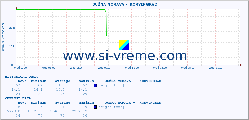  ::  JUŽNA MORAVA -  KORVINGRAD :: height |  |  :: last day / 5 minutes.