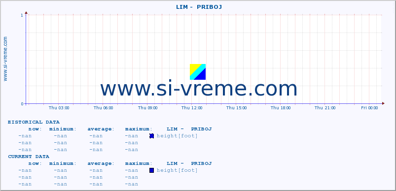  ::  LIM -  PRIBOJ :: height |  |  :: last day / 5 minutes.